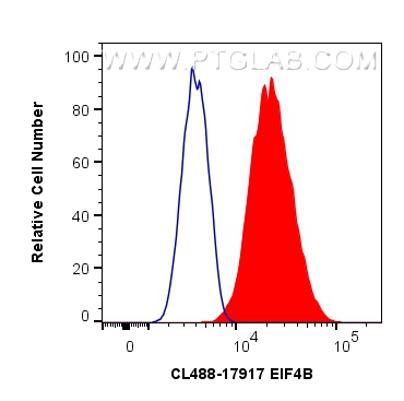 FC experiment of HeLa using CL488-17917