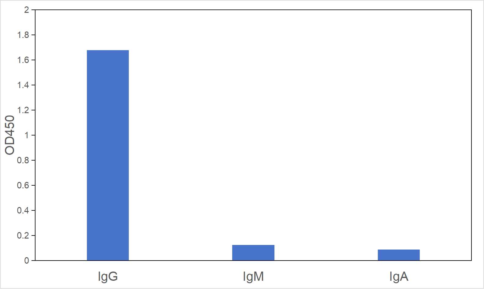 Indirect ELISA was performed by coating ag26747 (GPNMB fusion protein) at 70 ng/well, ag0297 (beta actin fusion protein), and ag17916 (Gelsolin fusion protein) at 140ng/well. Corresponding mouse monoclonal antibodies 66926-1-Ig (IgG class), 60008-1-Ig (IgM class), and 66280-1-Ig (IgA class) were used as primary antibodies at 0.1μg/mL. 0.125 μg/mL Multi-rAb HRP-Goat Anti-Mouse IgG-Specific Recombinant Secondary Antibody (RGAM601) was used for detection. The result indicates that RGAM601 strongly binds to Mouse IgG and does not react with Mouse IgM or IgA.