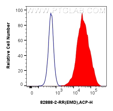 FC experiment of HeLa using 82888-2-RR (same clone as 82888-2-PBS)