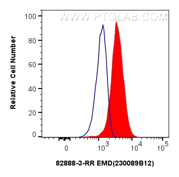 FC experiment of HeLa using 82888-3-RR (same clone as 82888-3-PBS)