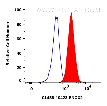 FC experiment of MCF-7 using CL488-10423