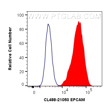 FC experiment of MCF-7 using CL488-21050