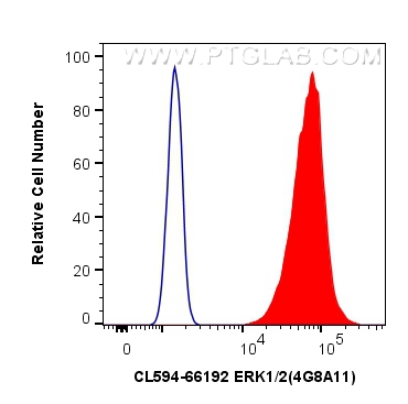 FC experiment of HeLa using CL594-66192