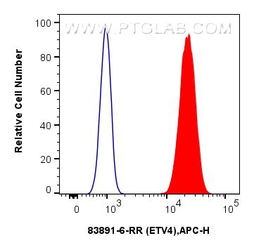 FC experiment of U2OS using 83891-6-RR