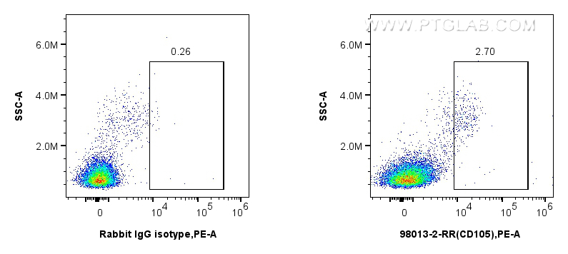 FC experiment of human PBMCs using 98013-2-RR (same clone as 98013-2-PBS)