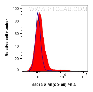 FC experiment of human PBMCs using 98013-2-RR (same clone as 98013-2-PBS)