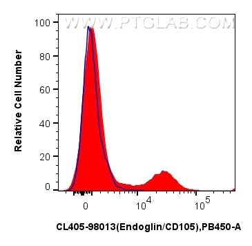 FC experiment of human PBMCs using CL405-98013