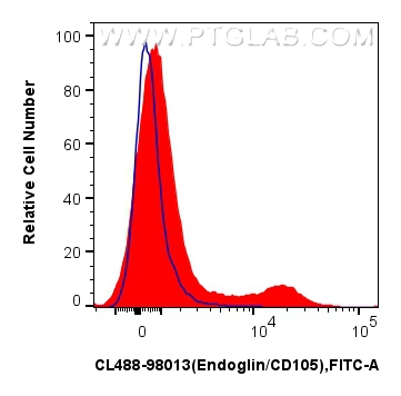 FC experiment of human PBMCs using CL488-98013