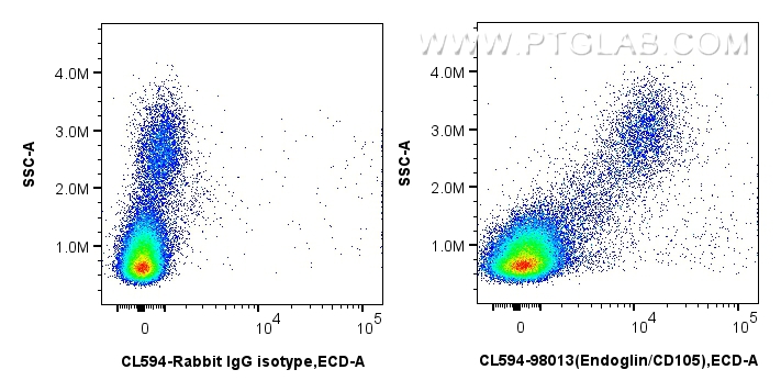 FC experiment of human PBMCs using CL594-98013