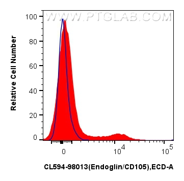 FC experiment of human PBMCs using CL594-98013