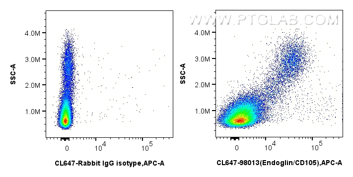 FC experiment of human PBMCs using CL647-98013