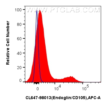 FC experiment of human PBMCs using CL647-98013