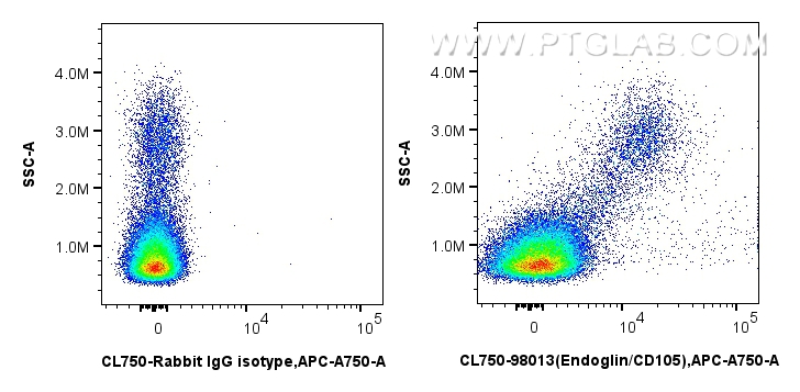 FC experiment of human PBMCs using CL750-98013