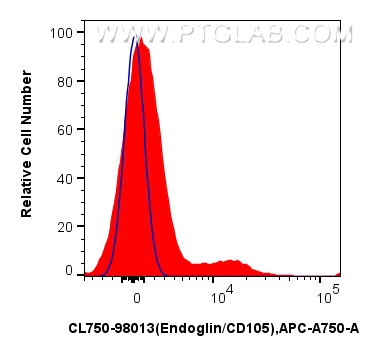 FC experiment of human PBMCs using CL750-98013