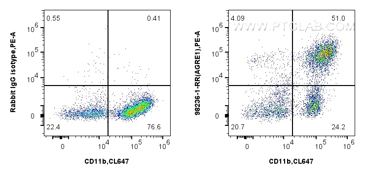 FC experiment of Balb/c mouse peritoneal macrophages using 98236-1-RR (same clone as 98236-1-PBS)