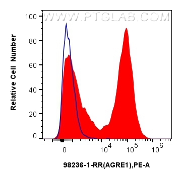 FC experiment of Balb/c mouse peritoneal macrophages using 98236-1-RR (same clone as 98236-1-PBS)