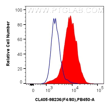 FC experiment of mouse peritoneal macrophages using CL405-98236