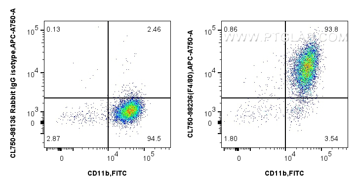 FC experiment of mouse peritoneal macrophages using CL750-98236