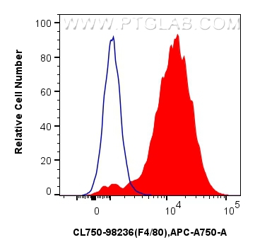 FC experiment of mouse peritoneal macrophages using CL750-98236