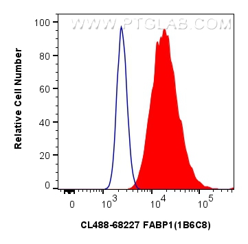 FC experiment of HepG2 using CL488-68227