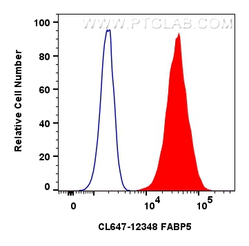 FC experiment of HeLa using CL647-12348