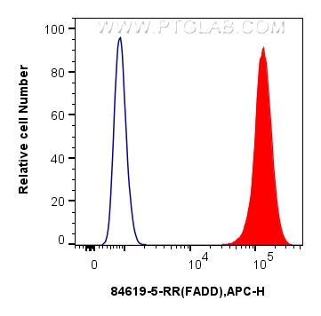 FC experiment of A431 using 84619-5-RR