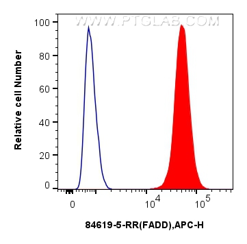 FC experiment of HT-1080 using 84619-5-RR