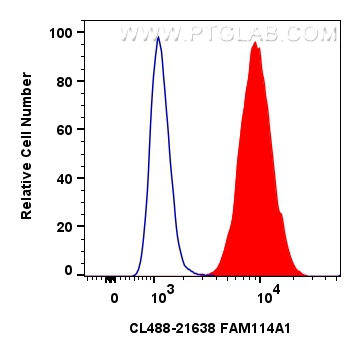 FC experiment of HepG2 using CL488-21638