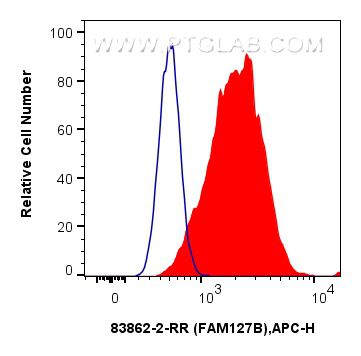 FC experiment of HepG2 using 83862-2-RR