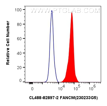 FC experiment of HeLa using CL488-82897-2