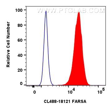 FC experiment of HeLa using CL488-18121