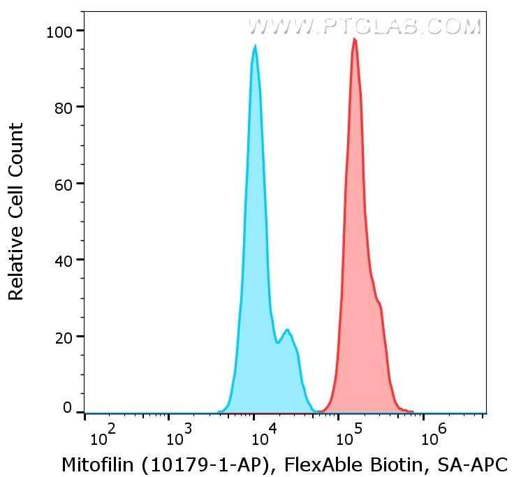 Flow cytometry of PBMC.  1X10^6 HEK293 cells were fixed with FoxP3/Transcription Factor Staining Buffer Kit (PF00011), then stained with anti-human Mitofilin antibody (10179-1-AP) labeled with FlexAble Biotin Antibody Labeling Kit for Rabbit IgG (KFA007) and Streptavidin-APC. Single cells are gated.