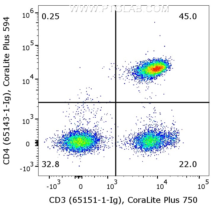 Flow cytometry of PBMCs. 1X10^6 human peripheral blood mononuclear cells (PBMCs) were stained with anti-CD3 (clone UCHT1, 65151-1-Ig) labeled with FlexAble CoraLite® Plus 750 Kit (KFA024) and anti-CD4 (clone RPA-T4, 65143-1-Ig) labeled with FlexAble CoraLite® Plus 594 Kit (KFA029). Cells are not fixed.
