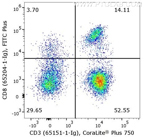 Flow cytometry of PBMC. 1X10^6 human peripheral blood mononuclear cells (PBMCs) were stained with anti-human CD3 (clone UCHT1, 65151-1-Ig) labeled with FlexAble CoraLite® Plus 750 Kit (KFA024) and anti-human CD8 (clone UCHT4, 65204-1-Ig) labeled with FlexAble FITC Plus Kit (KFA048).