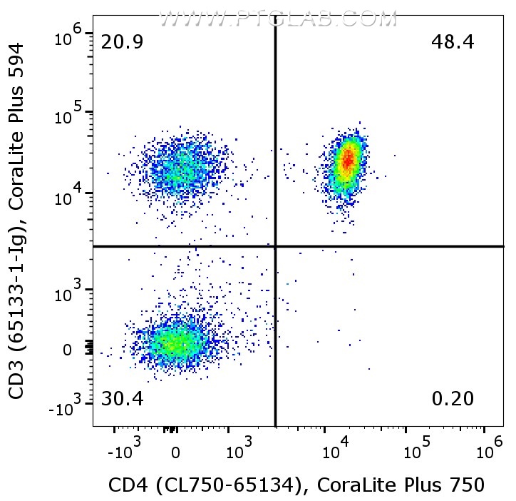 Flow cytometry of PBMCs. 1X10^6 human peripheral blood mononuclear cells (PBMCs) were stained with anti-CD3 (clone OKT3, 65133-1-Ig) labeled with FlexAble CoraLite® Plus 594 Kit (KFA049) and anti-CD4 (CL750-65134). Cells are not fixed.