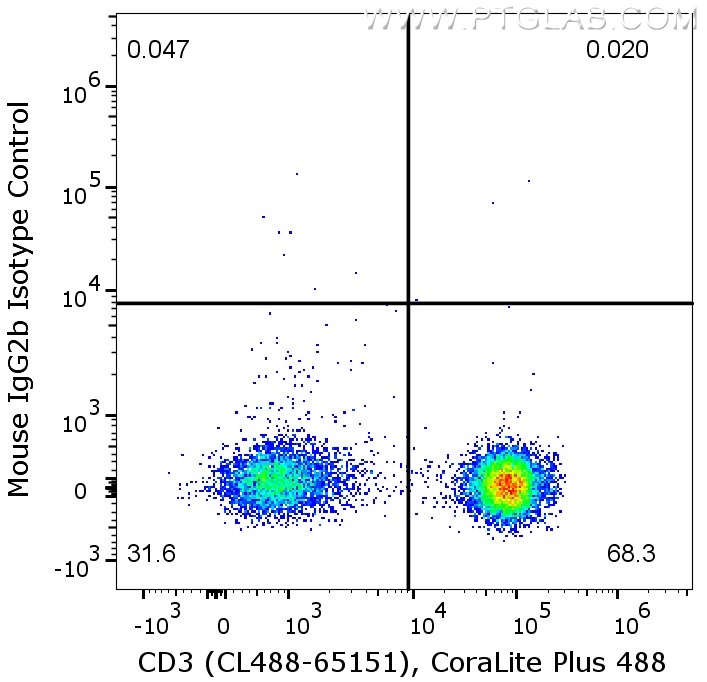Flow cytometry of PBMC.  1X10^6 human PBMC were stained with either mouse IgG2b isotype control or anti-human CD4 antibody (65134-1-Ig), which are labeled with FlexAble Biotin Antibody Labeling Kit for Mouse IgG2b (KFA067) and Streptavidin-PE. Cells were co-stained with anti-human CD3 antibody (CL488-65151). Cells are not fixed, lymphocytes are gated.
