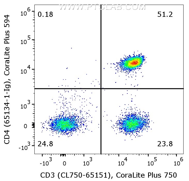 Flow cytometry of PBMCs. 1X10^6 human peripheral blood mononuclear cells (PBMCs) were stained with anti-CD4 (clone OKT4, 65134-1-Ig) labeled with FlexAble CoraLite® Plus 594 Kit (KFA069) and anti-CD3 (CL750-65151). Cells are not fixed.