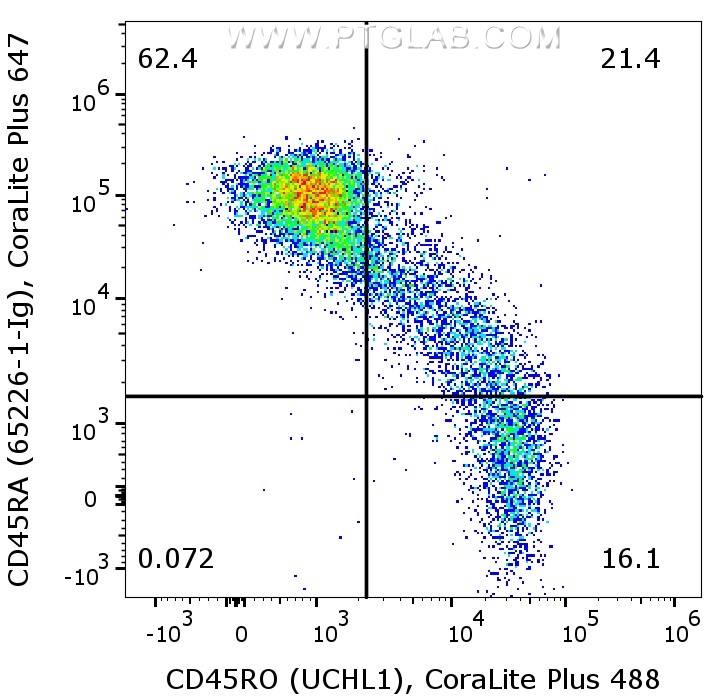 1X10^6 human PBMCs were surface co-stained with CoraLite® Plus 488 Anti-Human CD45RO (CL488-65150, Clone:UCHL1), and Anti-Human CD45RA (65226-1-Ig, Clone:F8-11-13) labeled with FlexAble 2.0 CoraLite® Plus 647 Kit (KFA523). Cells were not fixed. Lymphocytes were gated.
