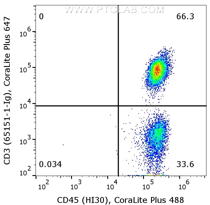 1X10^6 human PBMCs were surface co-stained with CoraLite® Plus 488 Anti-Human CD45 (CL488-65109, Clone:HI30), and Anti-Human CD3 (65151-1-Ig, Clone:UCHT1) labeled with FlexAble 2.0 CoraLite® Plus 647 Kit (KFA523). Cells were not fixed. Lymphocytes were gated.