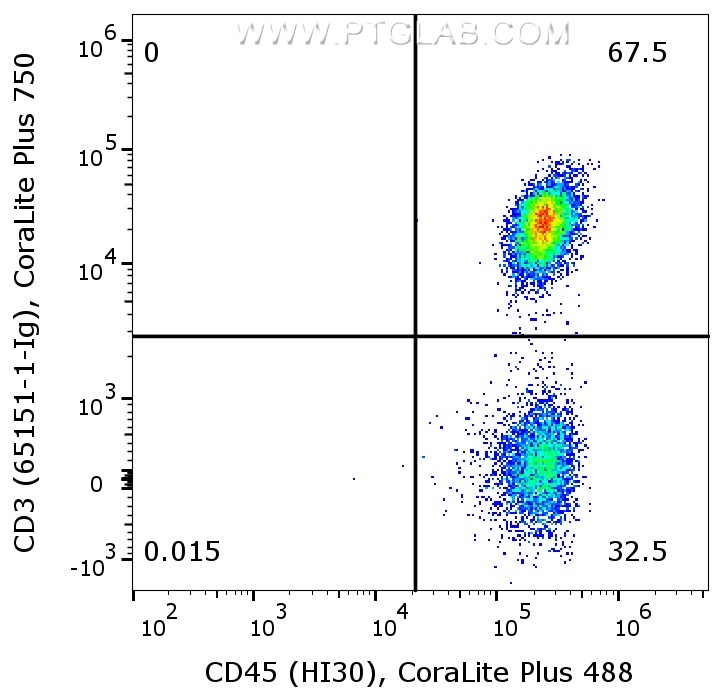 1X10^6 human PBMCs were surface co-stained with CoraLite® Plus 488 Anti-Human CD45 (CL488-65109, Clone:HI30), and Anti-Human CD3 (65151-1-Ig, Clone:UCHT1) labeled with FlexAble 2.0 CoraLite® Plus 750 Kit (KFA524). Cells were not fixed. Lymphocytes were gated.