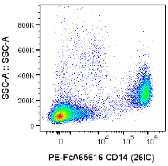 1x10^6 human PBMCs were washed and resuspended in Flow Cytometry Staining Buffer (PF00018) and surface stained with 5 uL PE Anti-Human CD14 (26IC) Rabbit IgG RecAb (PE-FcA65616, Clone: 26IC). Cells were not fixed. Single cells were gated. 1x10^6 human PBMCs were washed and resuspended in Flow Cytometry Staining Buffer (PF00018) and surface stained with 5 uL PE Anti-Human CD14 (26IC) Rabbit IgG RecAb (PE-FcA65616, Clone: 26IC). Cells were not fixed. Single cells were gated.