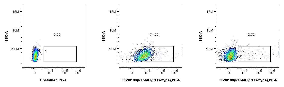人单核细胞白血病细胞（THP-1）经MonoZero™ Human Fc Blocking Reagent处理后，极大地避免了Fc受体介导的非特异性结合。将添加或未添加MonoZero™ Human Fc Blocking Reagent的hPBMC分别孵育PE-98136（Rabbit IgG Isotype），结果显示，MonoZero™ Human Fc Blocking Reagent可显著降低染色背景，提高信噪声比。
注：
中间图：未加MonoZero™ Human Fc Blocking Reagent；
最右图：添加MonoZero™ Human Fc Blocking Reagent。