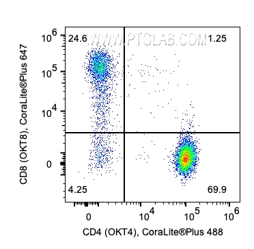 用Human T Cell Basics Panel（PK30007）对1x10^6人外周血单核细胞进行染色。散点图显示CD45+CD3+CD19-淋巴细胞上CD4和CD8的表达。细胞未固定。