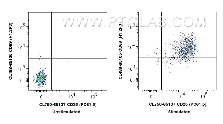 用Mouse Activated T Cell Panel（PK30013）对1x10^6 ConA刺激的（左图）和未刺激的（右图）小鼠脾细胞进行染色。散点图显示CD3+ CD8+ T淋巴细胞上CD25和CD69的表达。细胞未固定。