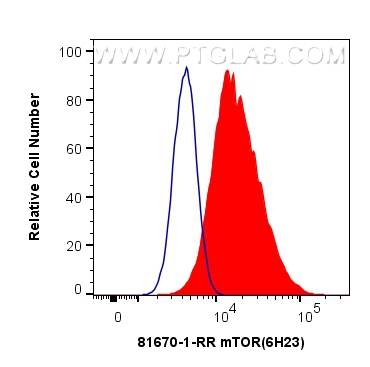 1X10^6 HeLa cells were intracellularly stained with 0.4 ug Anti-Human mTOR (81670-1-RR, Clone:6H23) and CoraLite®488-Conjugated AffiniPure Goat Anti-Rabbit IgG(H+L) at dilution 1:1000 (red),  or 0.4 ug Isotype Control. Cells were fixed with 4% PFA and permeabilized with Flow Cytometry Perm Buffer (PF00011-C).