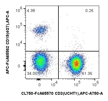 用FcZero-rAb® Human TBNK Basics Panel（PK30050）对1x10^6人外周血单核细胞进行染色。散点图显示淋巴细胞上CD3和CD19的表达。细胞未固定。