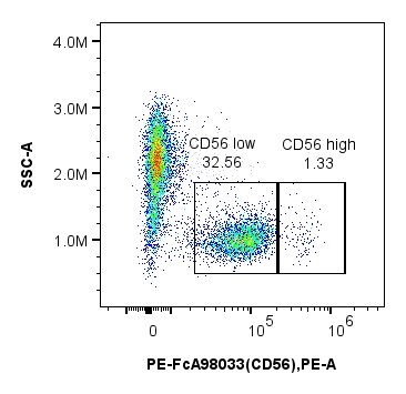 用FcZero-rAb® Human TBNK Basics Panel（PK30050）对1x10^6人外周血单核细胞进行染色。散点图显示CD3-/CD19-淋巴细胞上CD56的表达。细胞未固定。