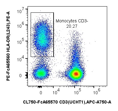 用FcZero-rAb® Human Monocyte Basics Panel（PK30054）对1x10^6人外周血单核细胞进行染色。对CD3-/HLA-DR+细胞设门。细胞未固定。