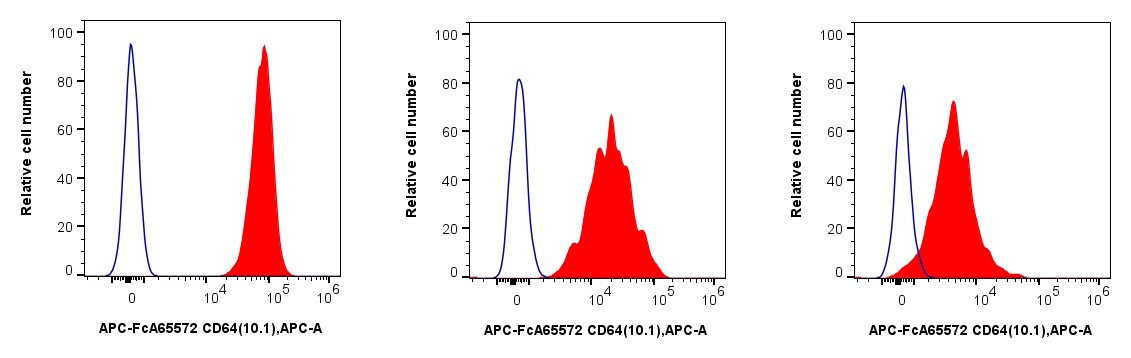 用FcZero-rAb® Human Monocyte Basics Panel（PK30054）对1x10^6人外周血单核细胞进行染色。直方图显示对CD14brightCD16-（左），CD14+CD16+（中）， CD14dimCD16+（右）细胞上CD64的表达。目标细胞群：CD3-/HLA-DR+细胞。