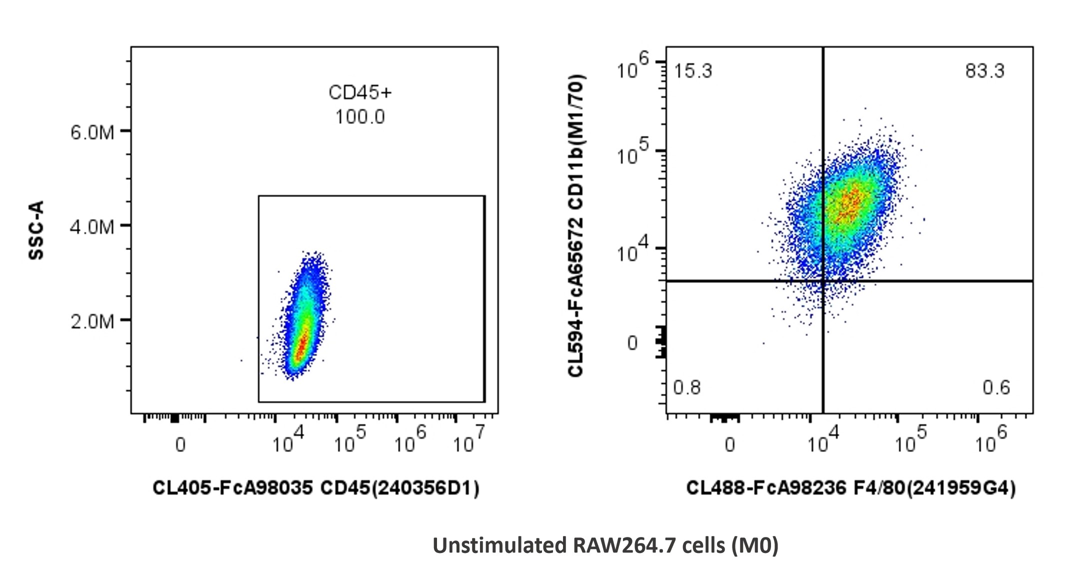 用FcZero-rAb™ FcZero-rAb® Mouse Macrophage Basics Panel（PK30055）对1x10^6 未刺激的RAW264.7细胞进行染色。对CD45+细胞设门分析CD11b和F4/80的表达。细胞未固定。